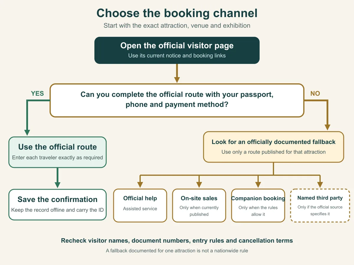 Decision flow for choosing an official or officially named attraction booking channel in China
