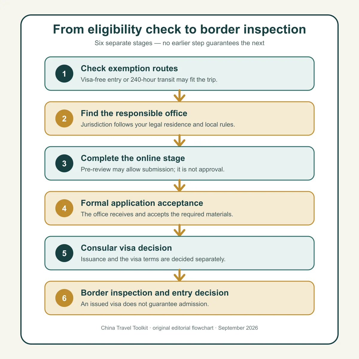 Six-stage China tourist visa process from exemption check to border inspection
