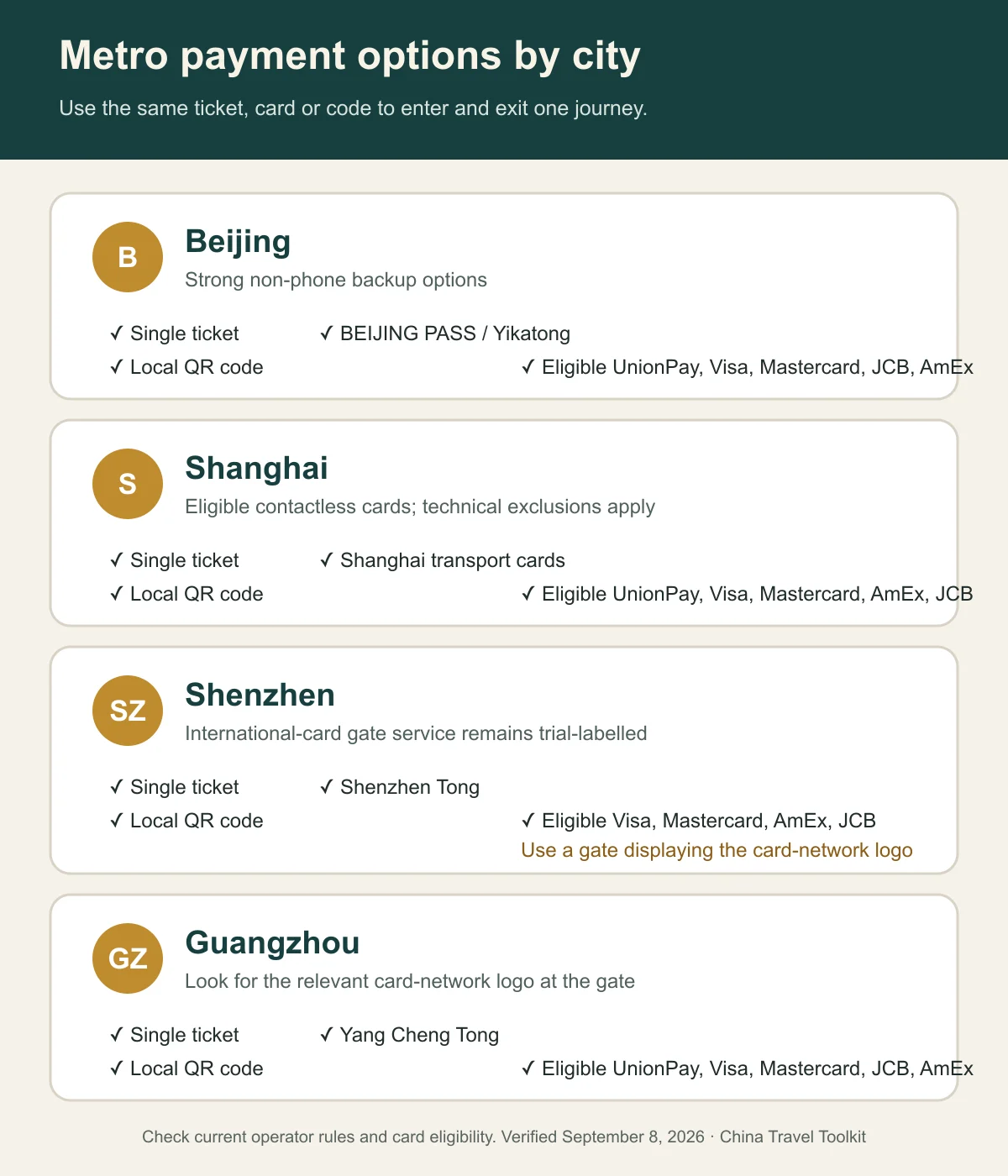 How to Use the Metro in China as a Foreigner (2026) 1 Comparison of metro payment options in Beijing, Shanghai, Shenzhen and Guangzhou