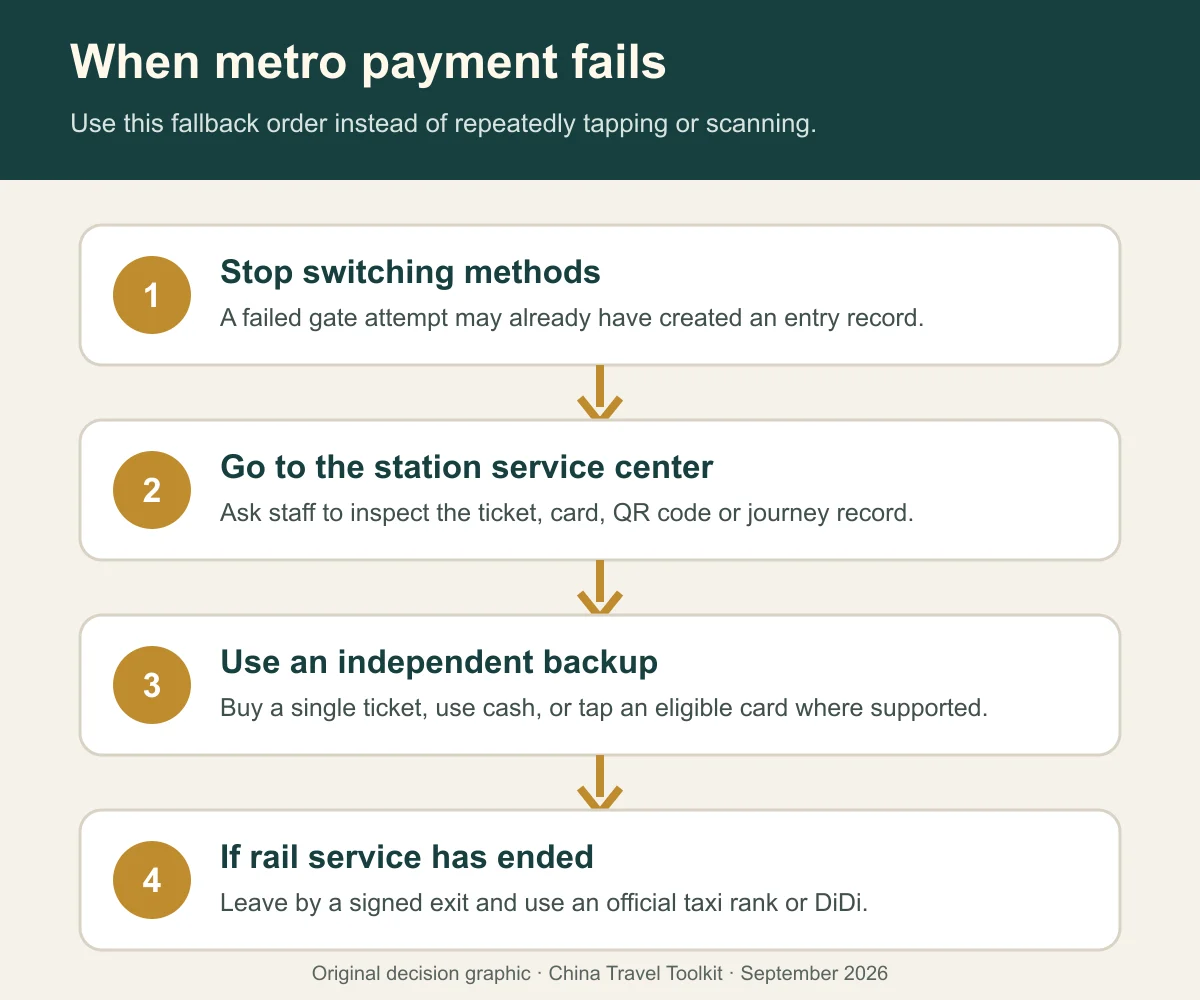 How to Use the Metro in China as a Foreigner (2026) 2 Four-step fallback process when metro payment fails in China