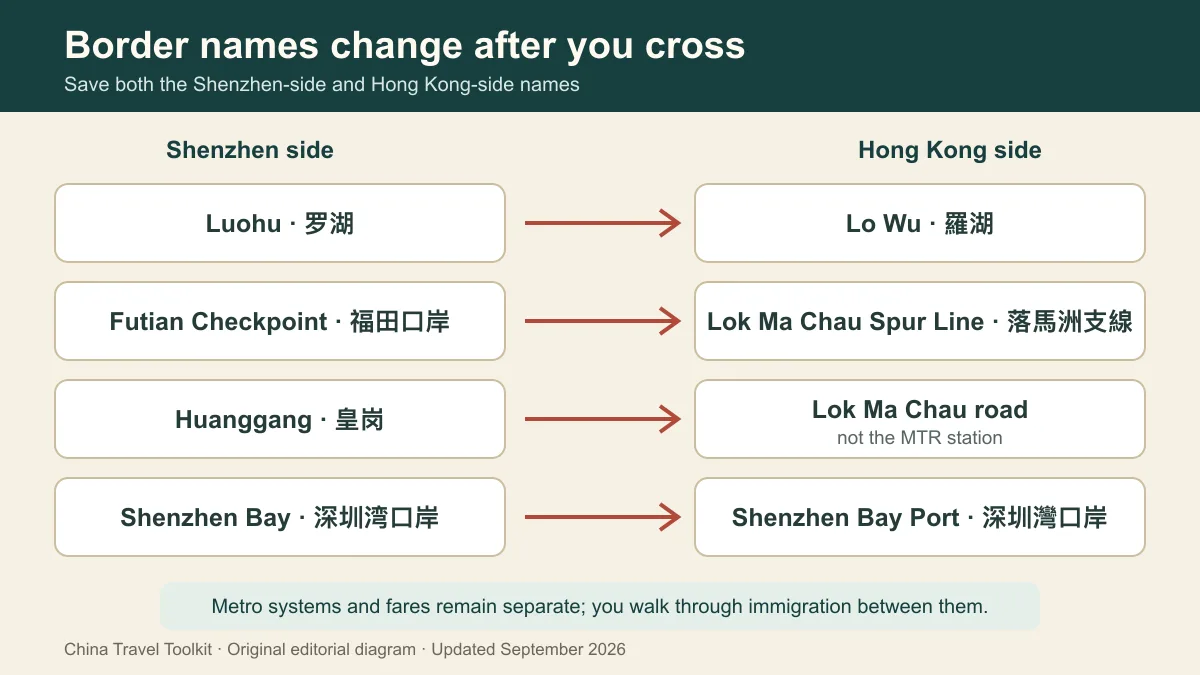 Shenzhen to Hong Kong: Train, Metro, Bus and Ferry Guide (2026) 3 Shenzhen and Hong Kong names for Luohu, Futian Checkpoint, Huanggang and Shenzhen Bay crossings