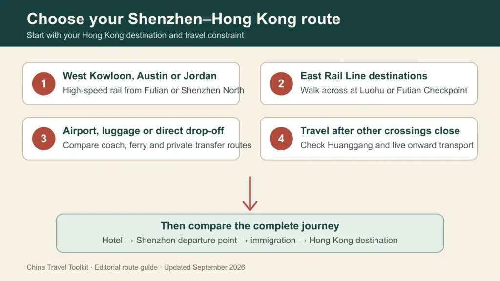 Decision guide comparing rail, pedestrian border, coach and ferry routes from Shenzhen to Hong Kong