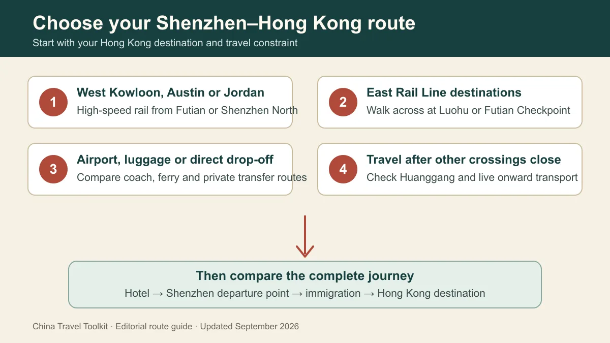Shenzhen to Hong Kong: Train, Metro, Bus and Ferry Guide (2026) 2 Decision guide comparing rail, pedestrian border, coach and ferry routes from Shenzhen to Hong Kong