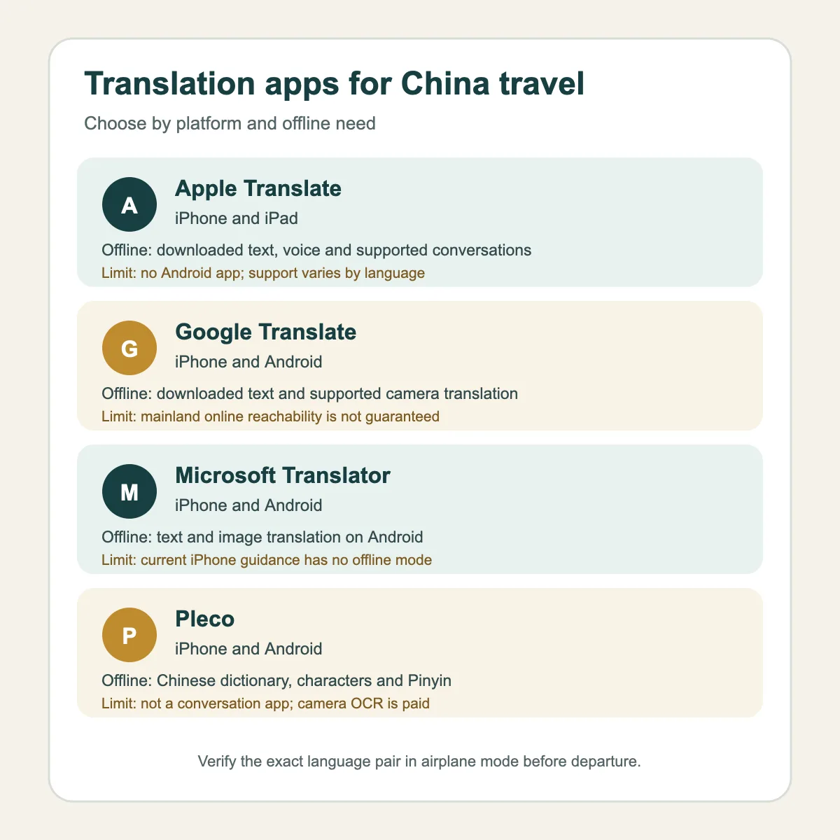 Best Translation Apps for China Travel (2026) 1 Comparison of Apple Translate, Google Translate, Microsoft Translator and Pleco for China travel