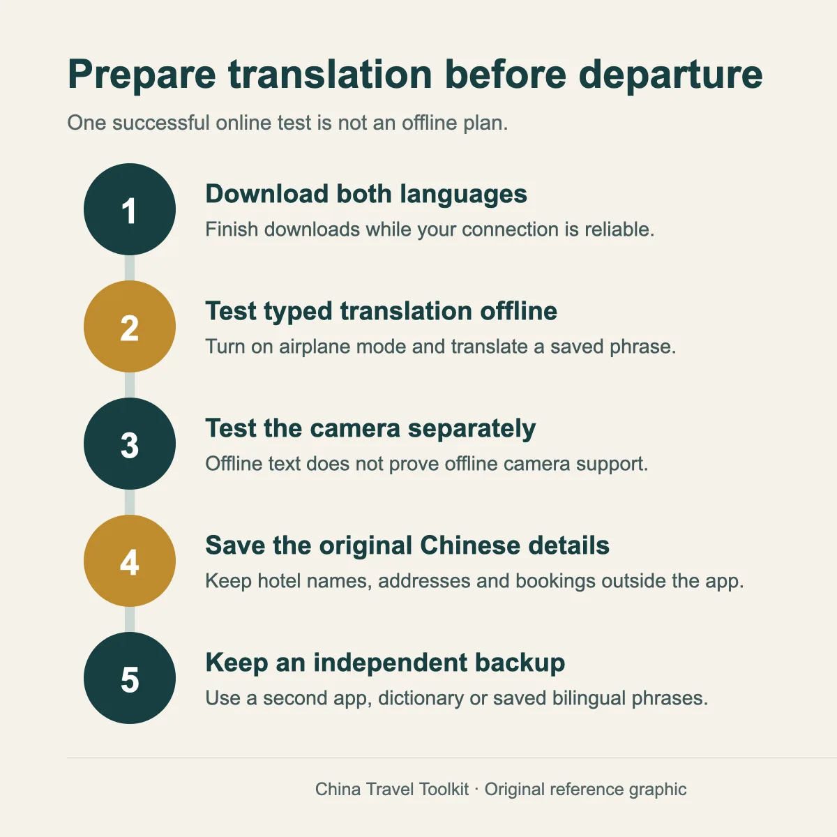 Best Translation Apps for China Travel (2026) 2 Five-step offline translation fallback plan for travel in China